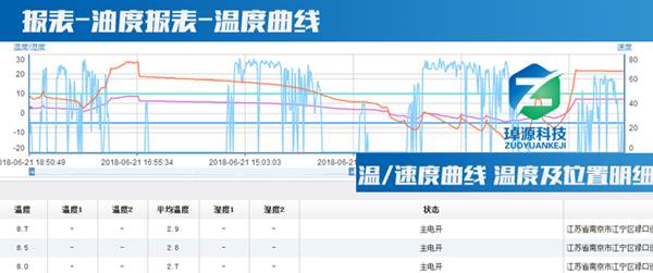 冷鏈溫度監控|4G車載視頻監控|貨車油量監控