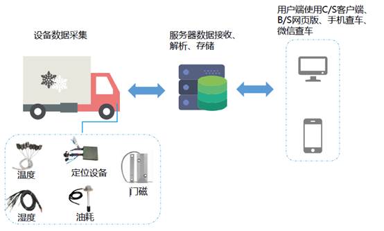 冷鏈溫度監(jiān)控|4G車載視頻監(jiān)控|貨車油量監(jiān)控