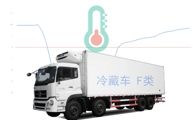 冷鏈溫度監控|4G車載視頻監控|貨車油量監控