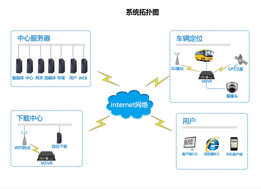 冷鏈溫度監控|4G車載視頻監控|貨車油量監控