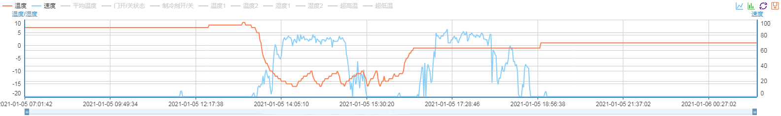 冷鏈溫度監控|4G車載視頻監控|貨車油量監控