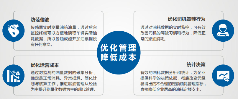 冷鏈溫度監控|4G車載視頻監控|貨車油量監控