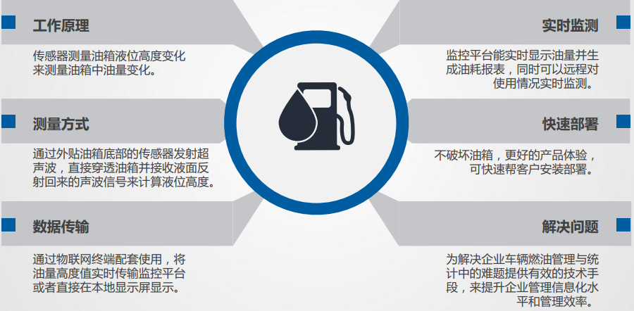 冷鏈溫度監控|4G車載視頻監控|貨車油量監控
