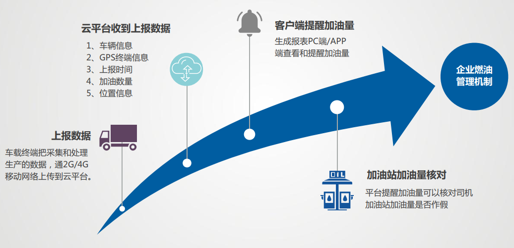 冷鏈溫度監控|4G車載視頻監控|貨車油量監控