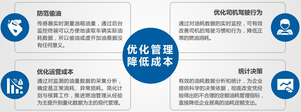 冷鏈溫度監控|4G車載視頻監控|貨車油量監控