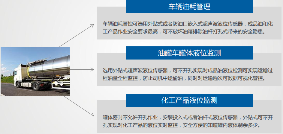 冷鏈溫度監控|4G車載視頻監控|貨車油量監控