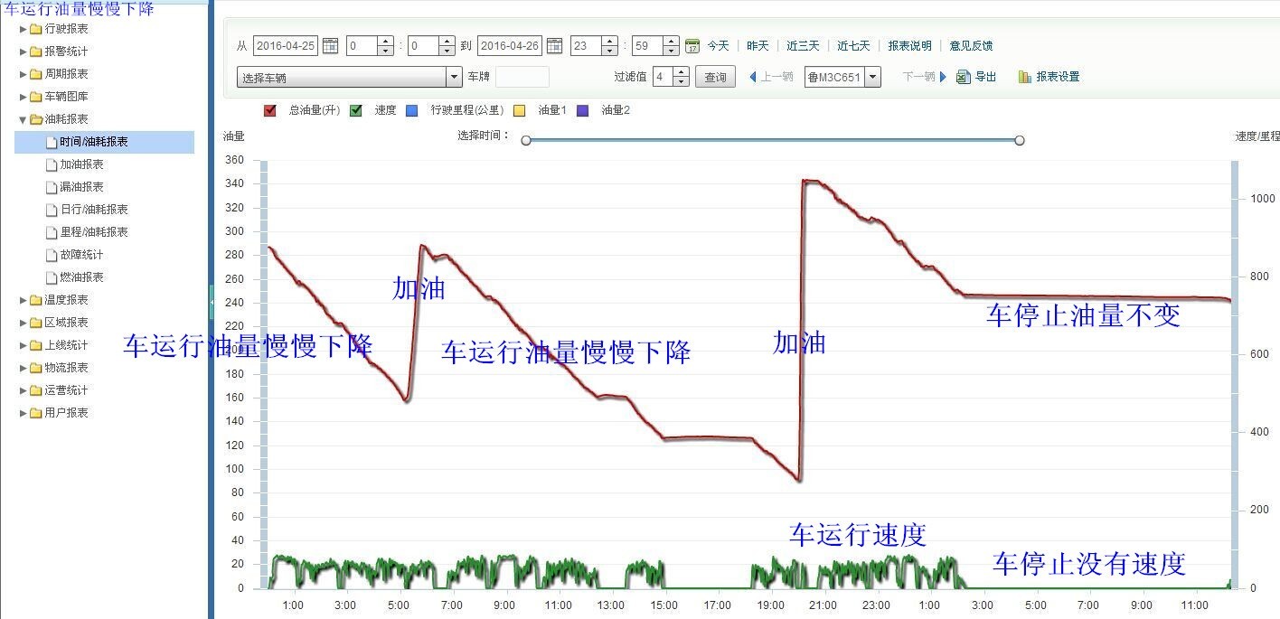 冷鏈溫度監控|4G車載視頻監控|貨車油量監控
