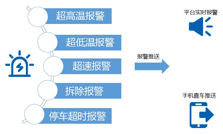冷鏈溫度監控|4G車載視頻監控|貨車油量監控