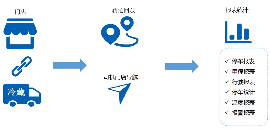 冷鏈溫度監控|4G車載視頻監控|貨車油量監控
