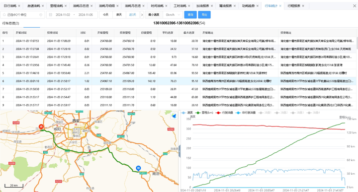 冷鏈溫度監控|4G車載視頻監控|貨車油量監控