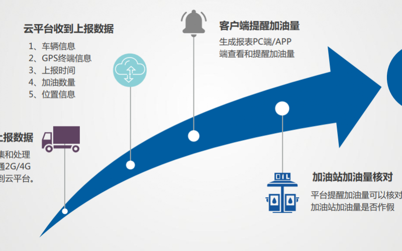 運輸車輛油耗油量監控GPS加油量監控